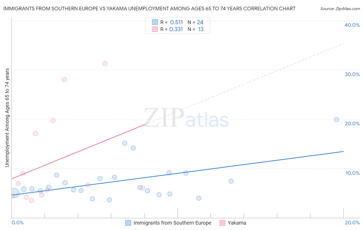 Immigrants from Southern Europe vs Yakama Unemployment Among Ages 65 to 74 years