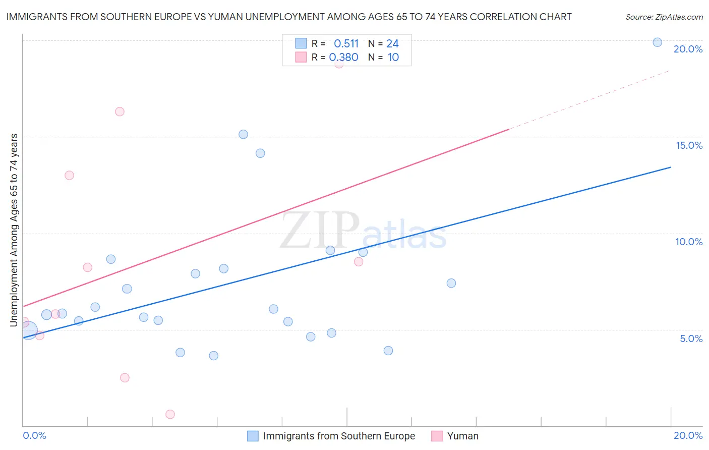 Immigrants from Southern Europe vs Yuman Unemployment Among Ages 65 to 74 years