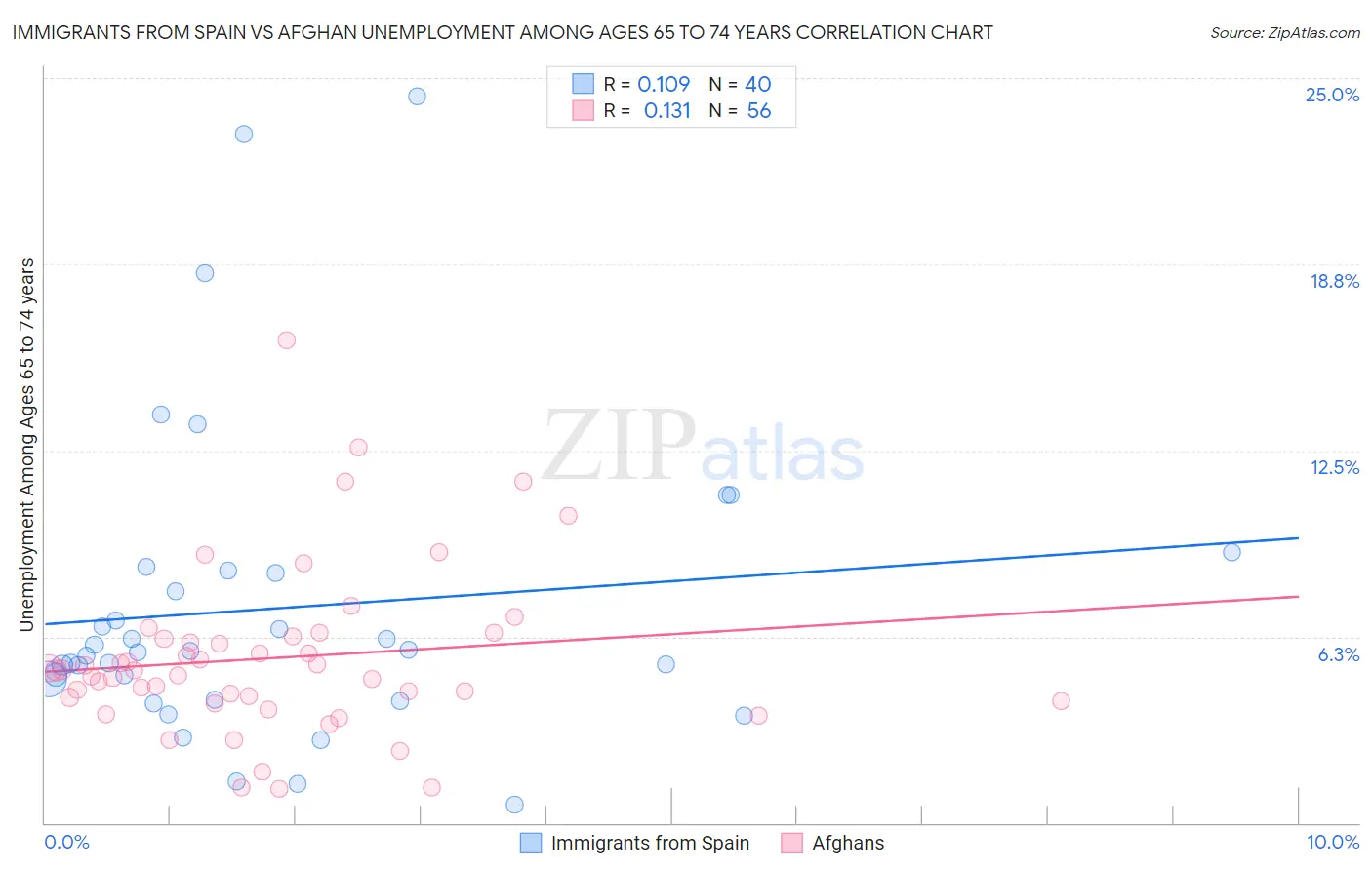 Immigrants from Spain vs Afghan Unemployment Among Ages 65 to 74 years