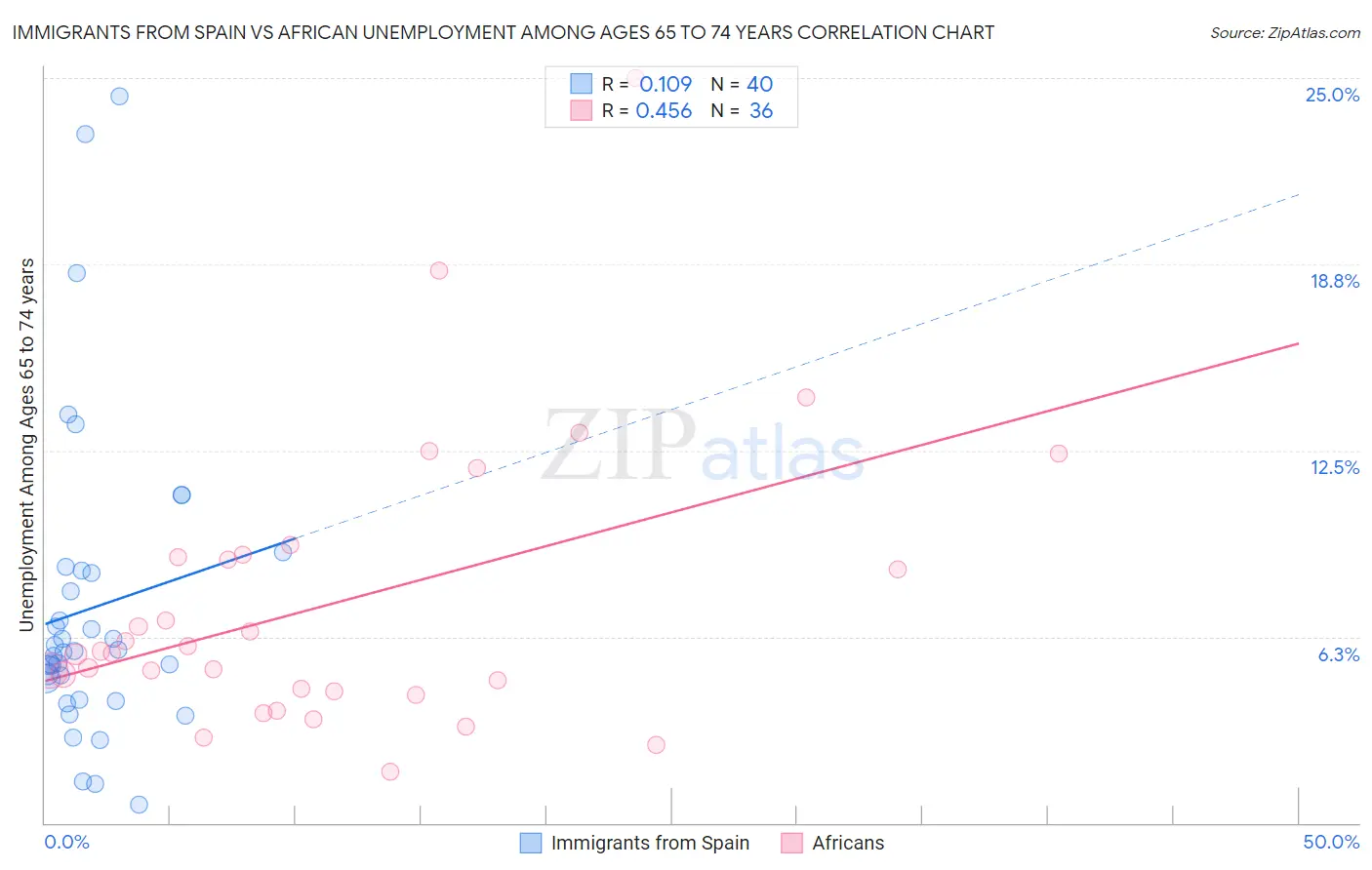 Immigrants from Spain vs African Unemployment Among Ages 65 to 74 years