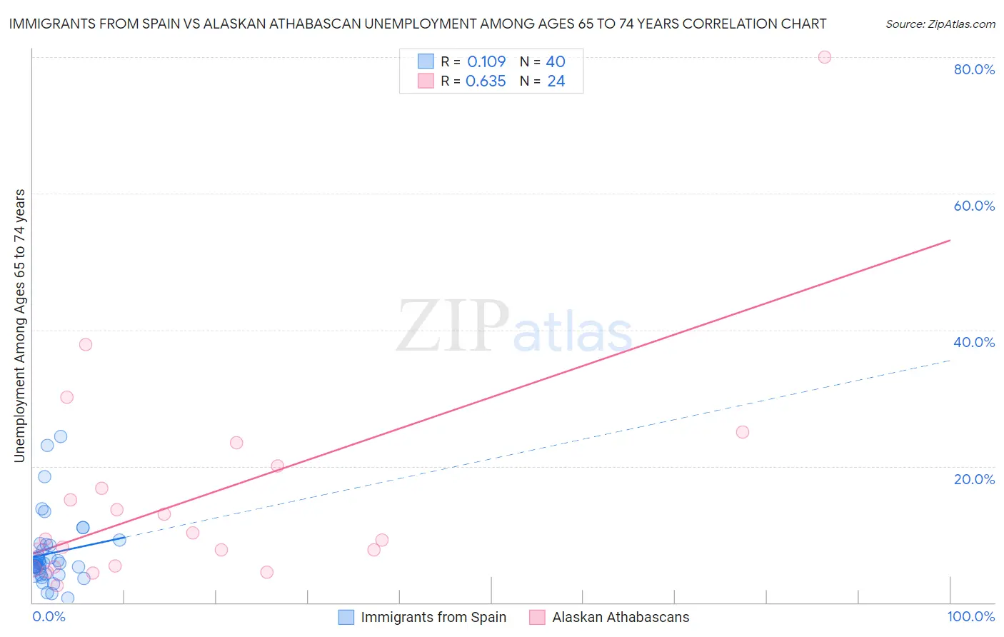 Immigrants from Spain vs Alaskan Athabascan Unemployment Among Ages 65 to 74 years