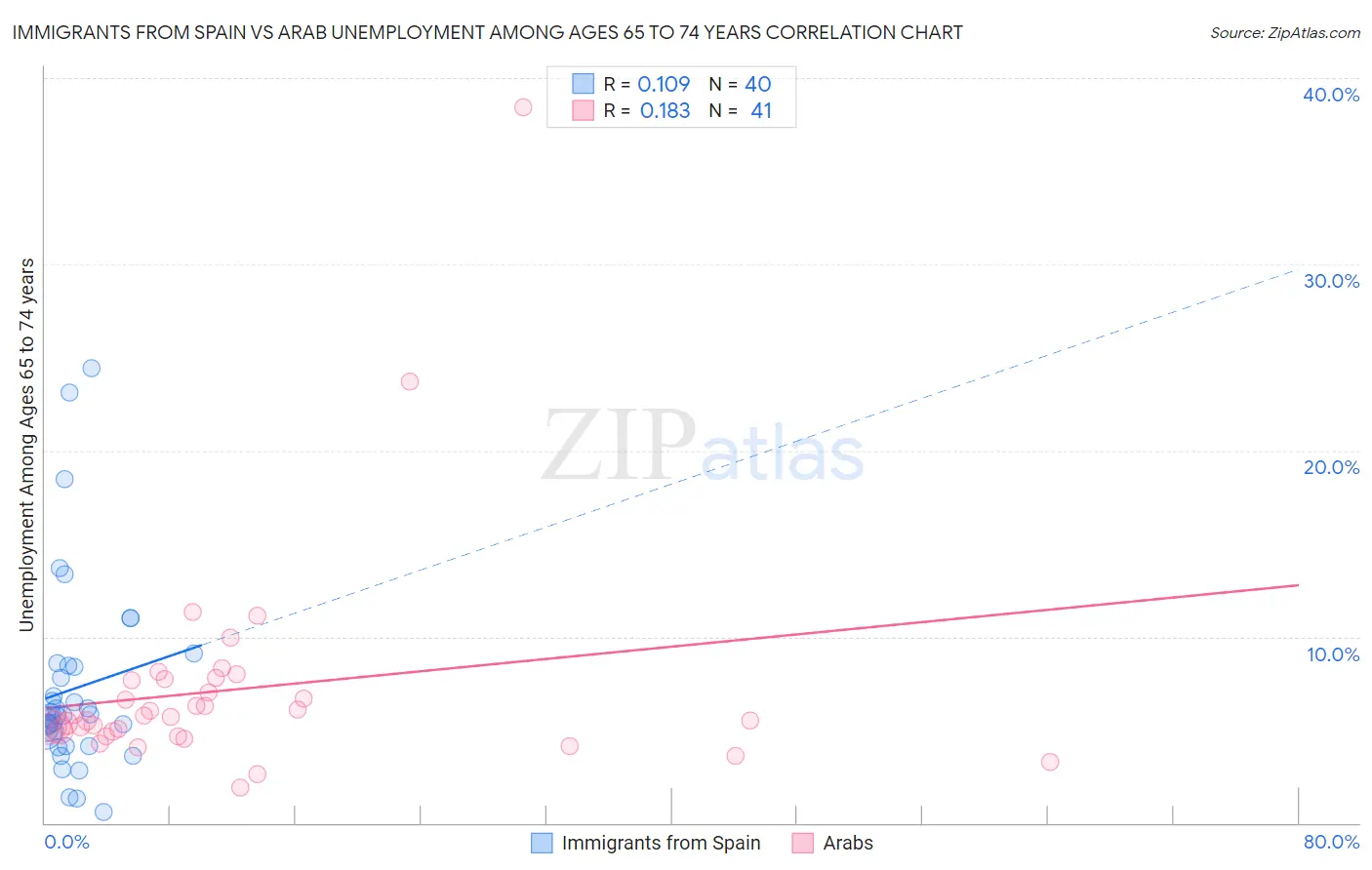 Immigrants from Spain vs Arab Unemployment Among Ages 65 to 74 years
