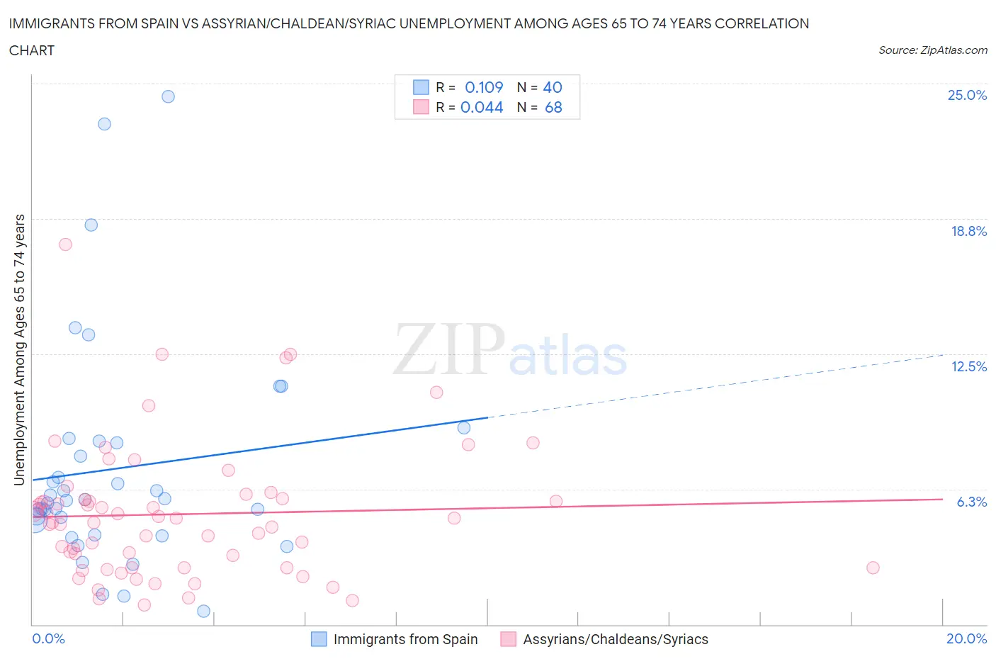 Immigrants from Spain vs Assyrian/Chaldean/Syriac Unemployment Among Ages 65 to 74 years