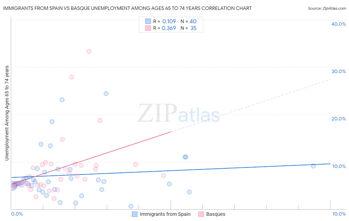 Immigrants from Spain vs Basque Unemployment Among Ages 65 to 74 years