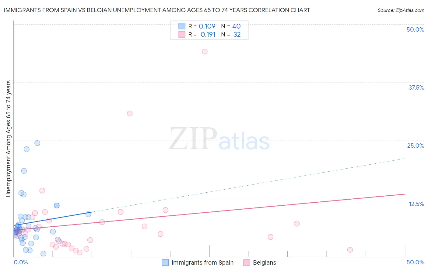 Immigrants from Spain vs Belgian Unemployment Among Ages 65 to 74 years