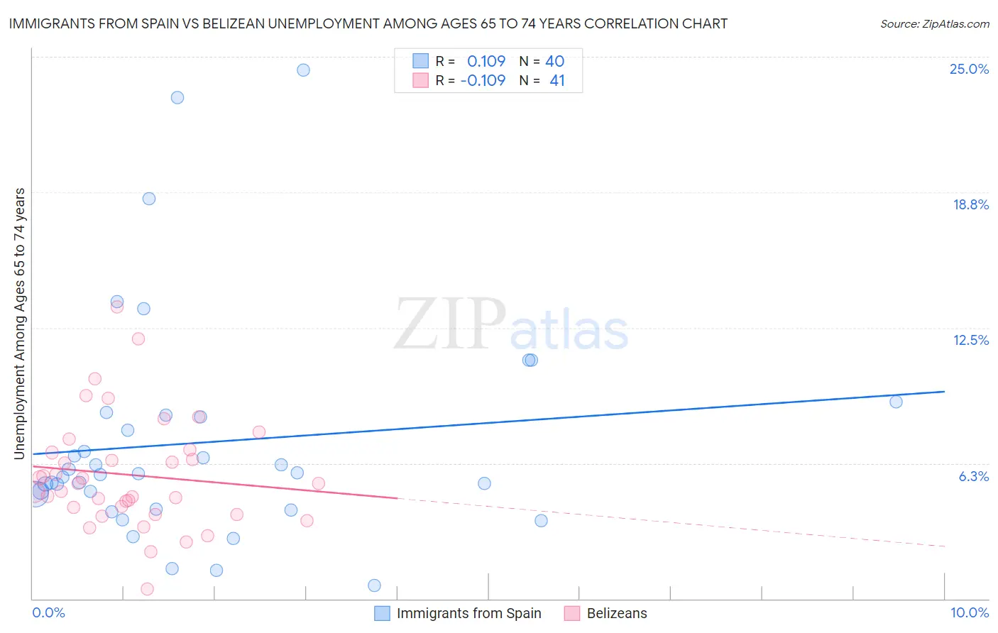 Immigrants from Spain vs Belizean Unemployment Among Ages 65 to 74 years