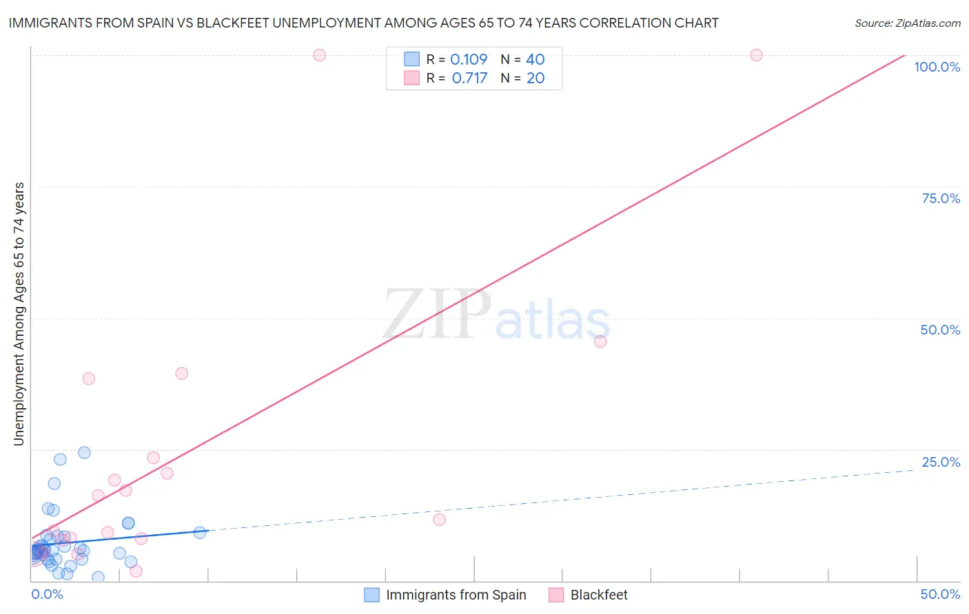 Immigrants from Spain vs Blackfeet Unemployment Among Ages 65 to 74 years