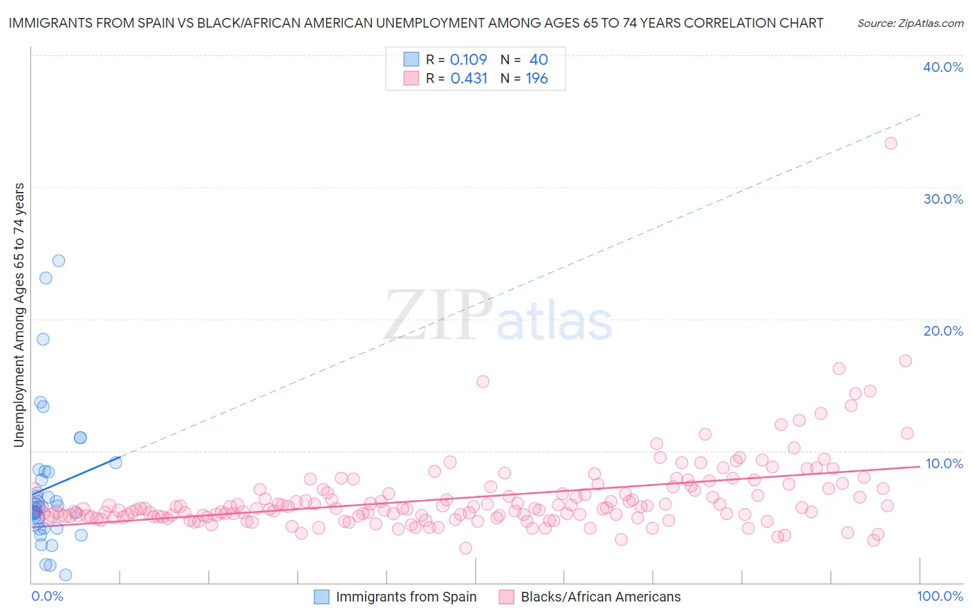 Immigrants from Spain vs Black/African American Unemployment Among Ages 65 to 74 years