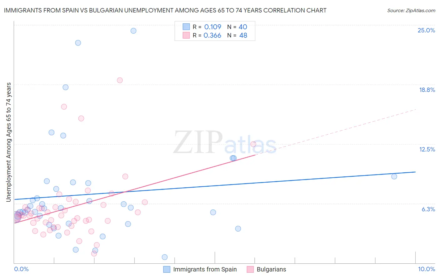 Immigrants from Spain vs Bulgarian Unemployment Among Ages 65 to 74 years