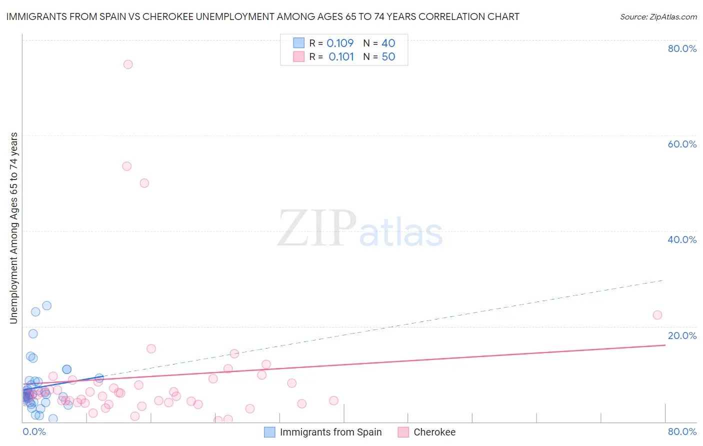 Immigrants from Spain vs Cherokee Unemployment Among Ages 65 to 74 years