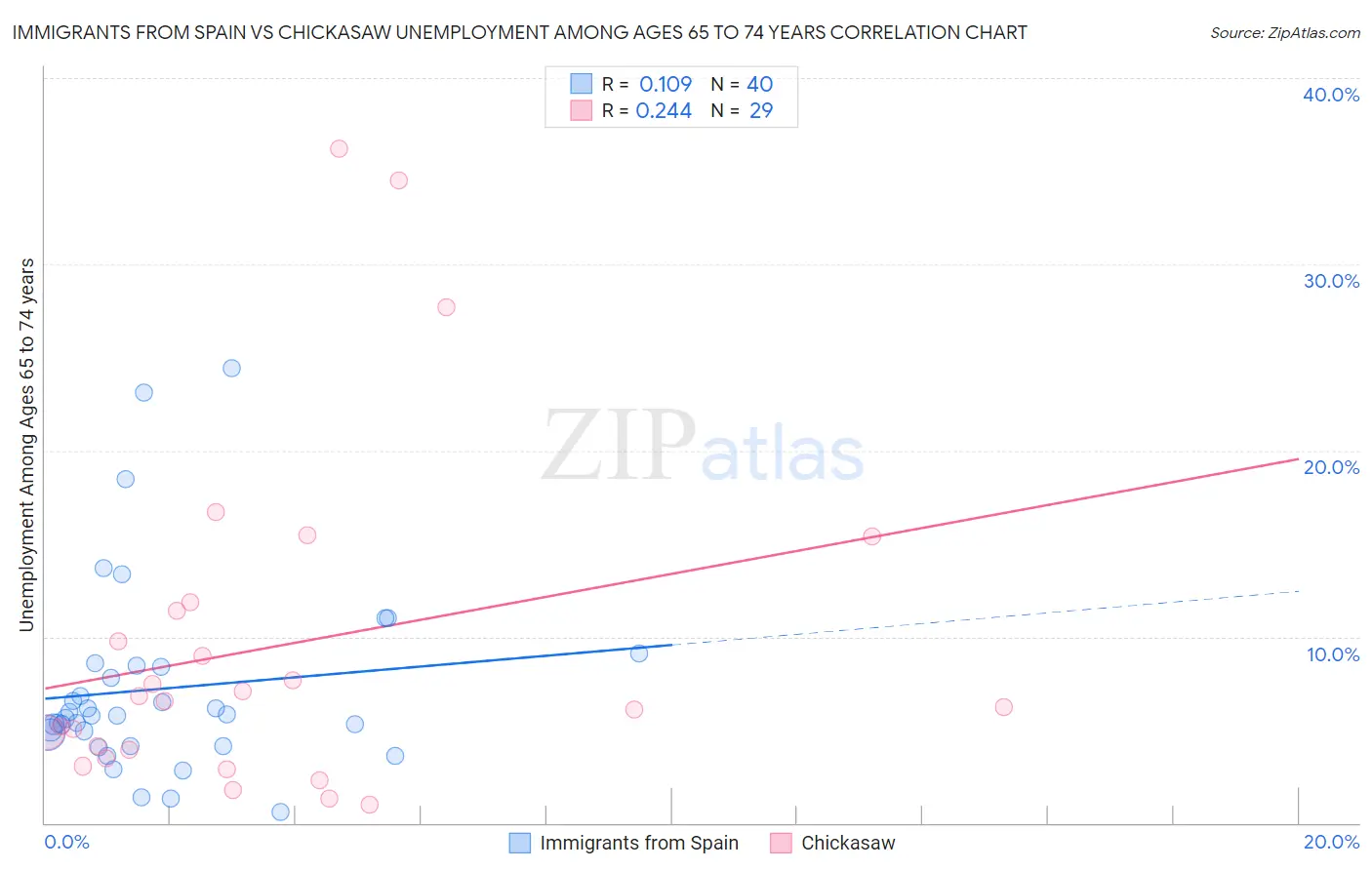 Immigrants from Spain vs Chickasaw Unemployment Among Ages 65 to 74 years