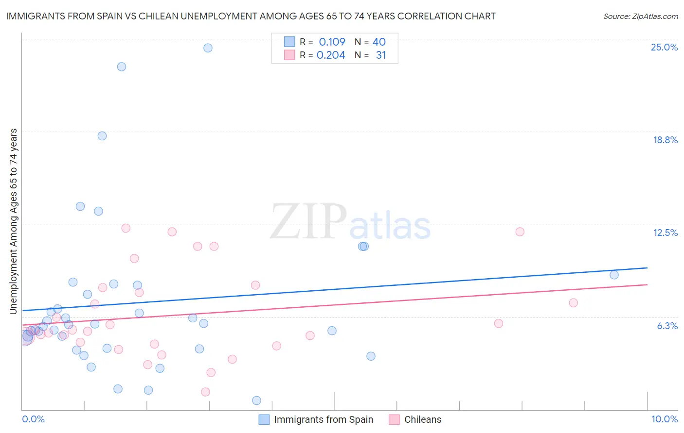 Immigrants from Spain vs Chilean Unemployment Among Ages 65 to 74 years