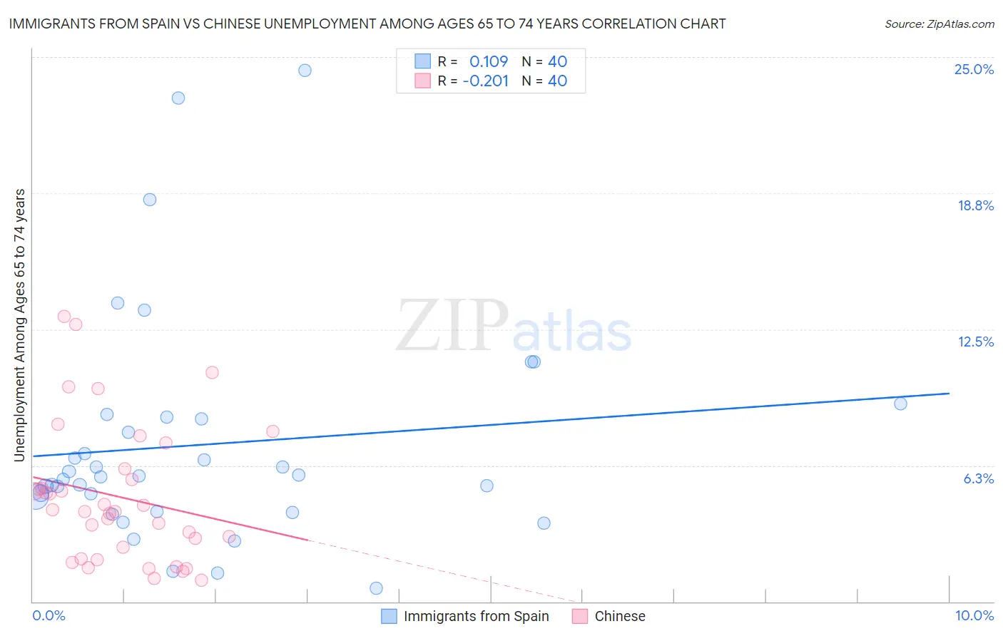 Immigrants from Spain vs Chinese Unemployment Among Ages 65 to 74 years