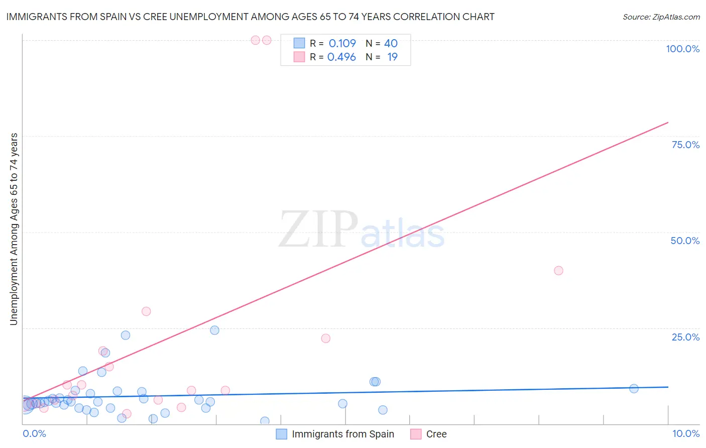 Immigrants from Spain vs Cree Unemployment Among Ages 65 to 74 years