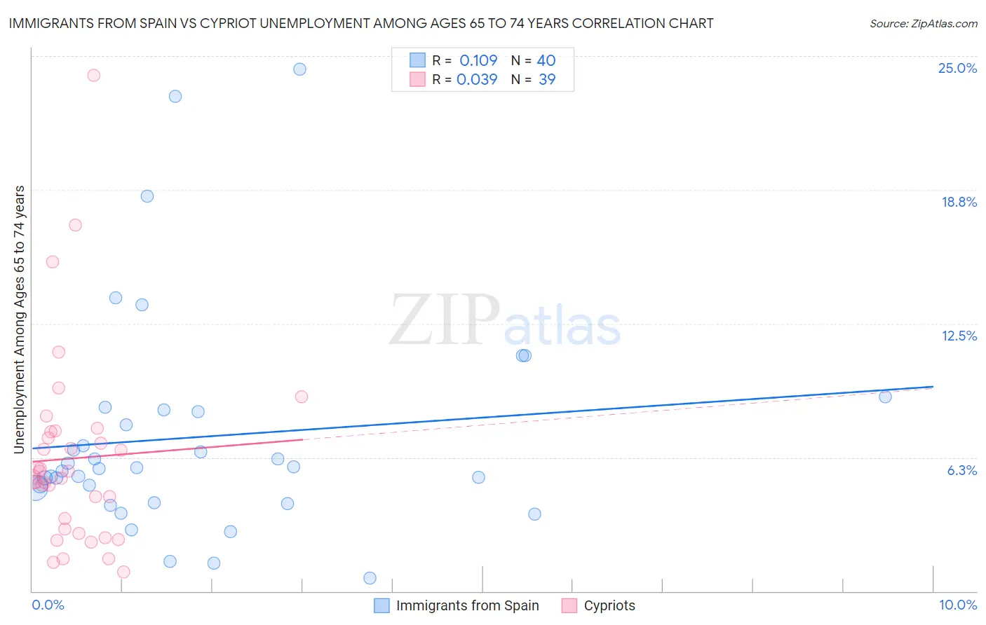 Immigrants from Spain vs Cypriot Unemployment Among Ages 65 to 74 years