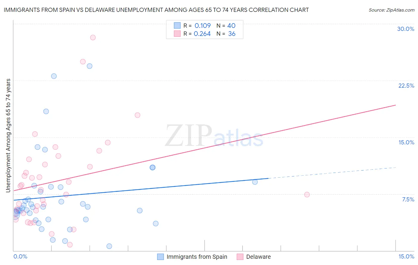 Immigrants from Spain vs Delaware Unemployment Among Ages 65 to 74 years