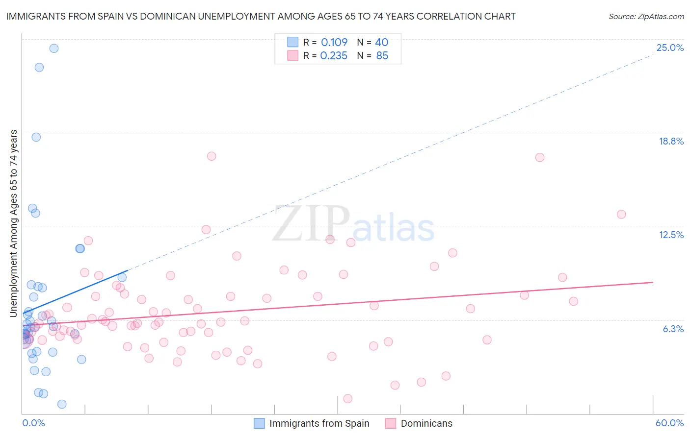 Immigrants from Spain vs Dominican Unemployment Among Ages 65 to 74 years