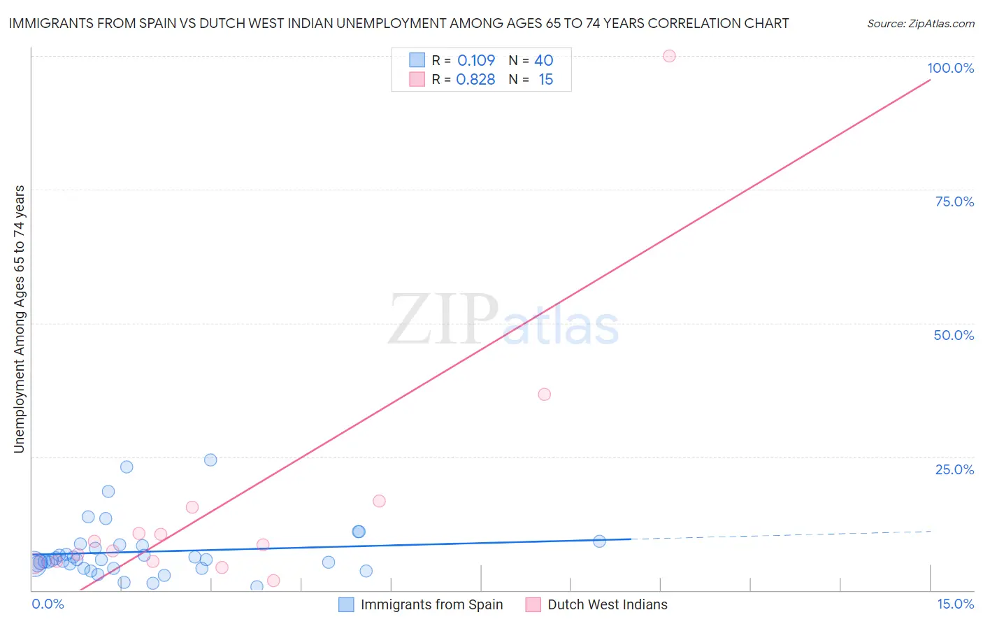 Immigrants from Spain vs Dutch West Indian Unemployment Among Ages 65 to 74 years