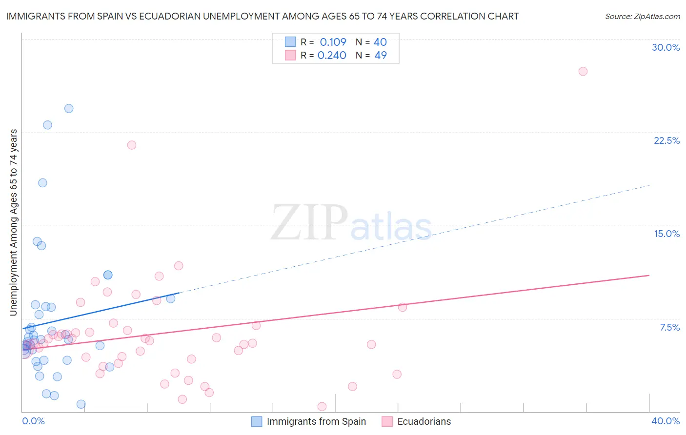 Immigrants from Spain vs Ecuadorian Unemployment Among Ages 65 to 74 years
