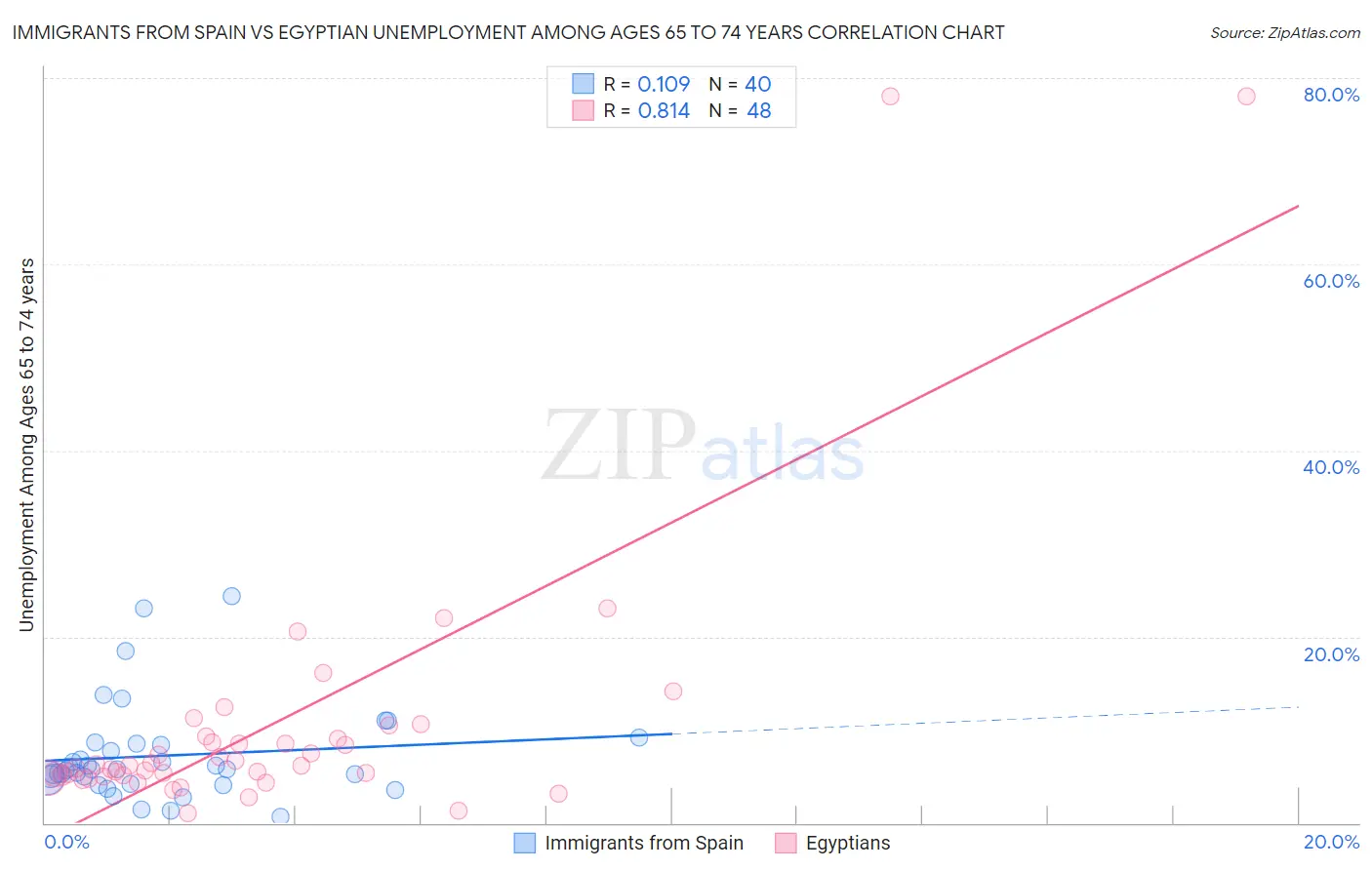 Immigrants from Spain vs Egyptian Unemployment Among Ages 65 to 74 years