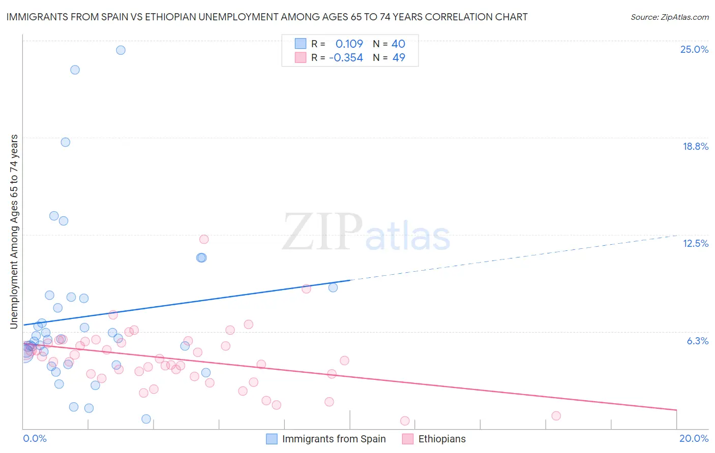 Immigrants from Spain vs Ethiopian Unemployment Among Ages 65 to 74 years