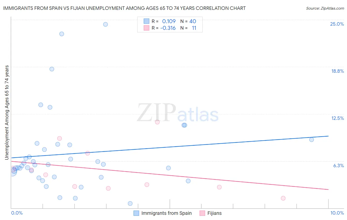 Immigrants from Spain vs Fijian Unemployment Among Ages 65 to 74 years