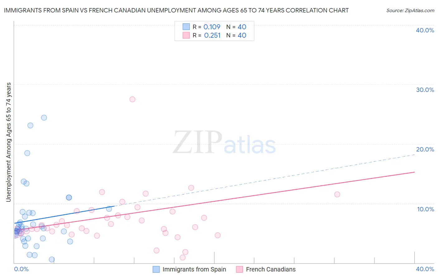 Immigrants from Spain vs French Canadian Unemployment Among Ages 65 to 74 years