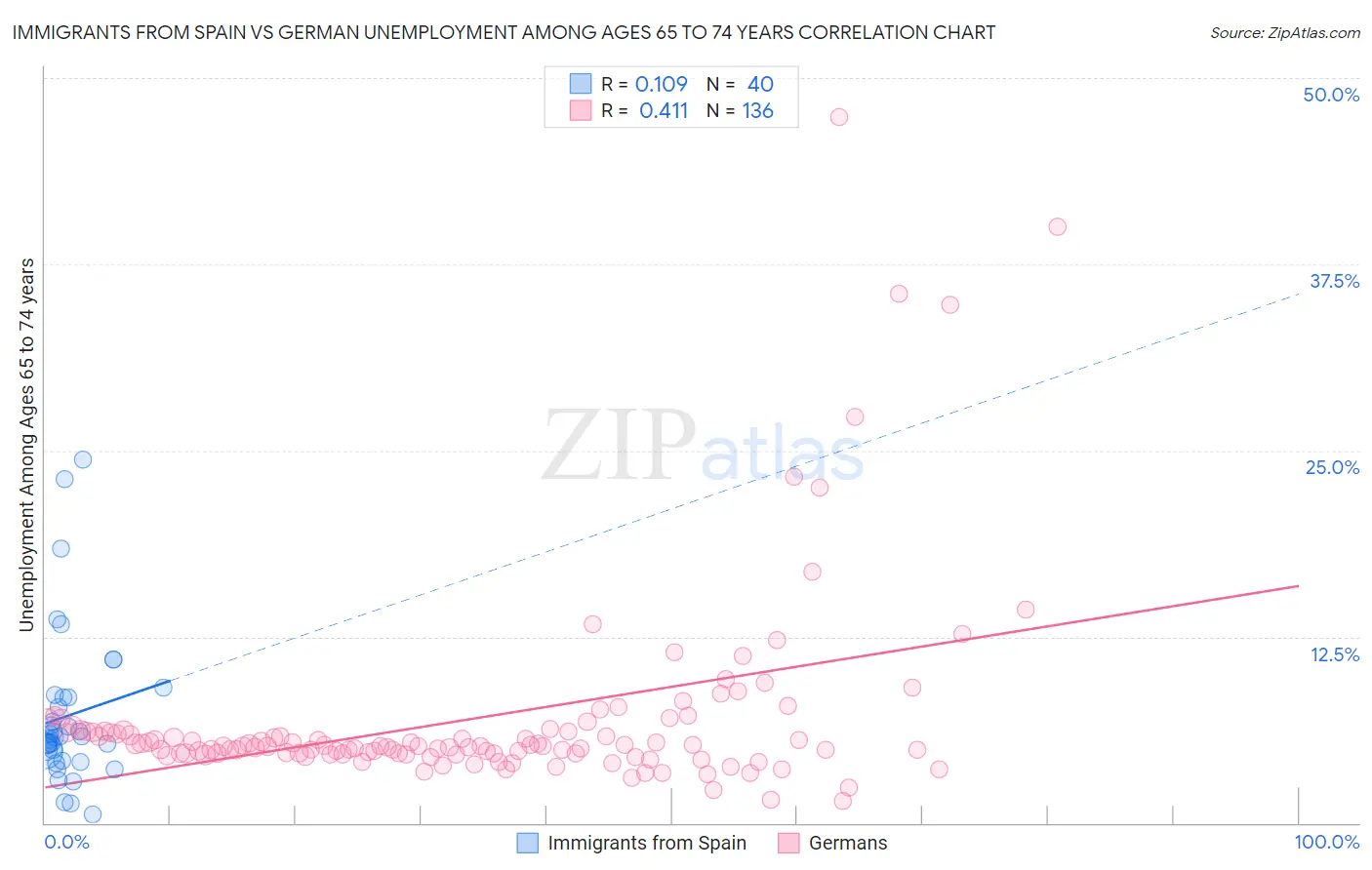 Immigrants from Spain vs German Unemployment Among Ages 65 to 74 years
