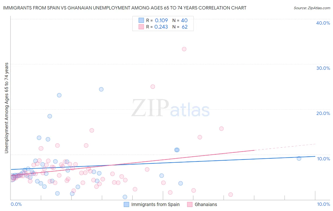 Immigrants from Spain vs Ghanaian Unemployment Among Ages 65 to 74 years