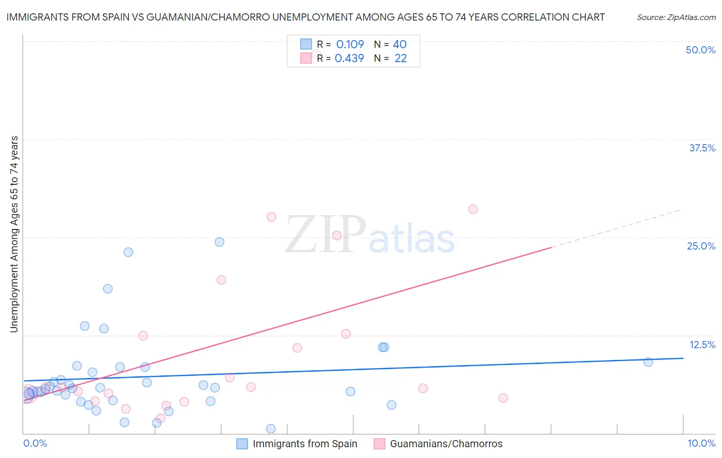 Immigrants from Spain vs Guamanian/Chamorro Unemployment Among Ages 65 to 74 years