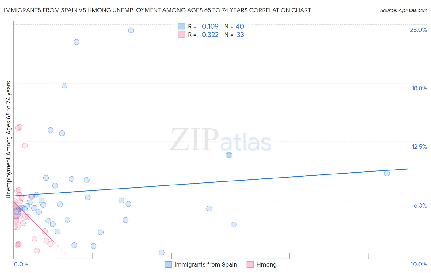 Immigrants from Spain vs Hmong Unemployment Among Ages 65 to 74 years