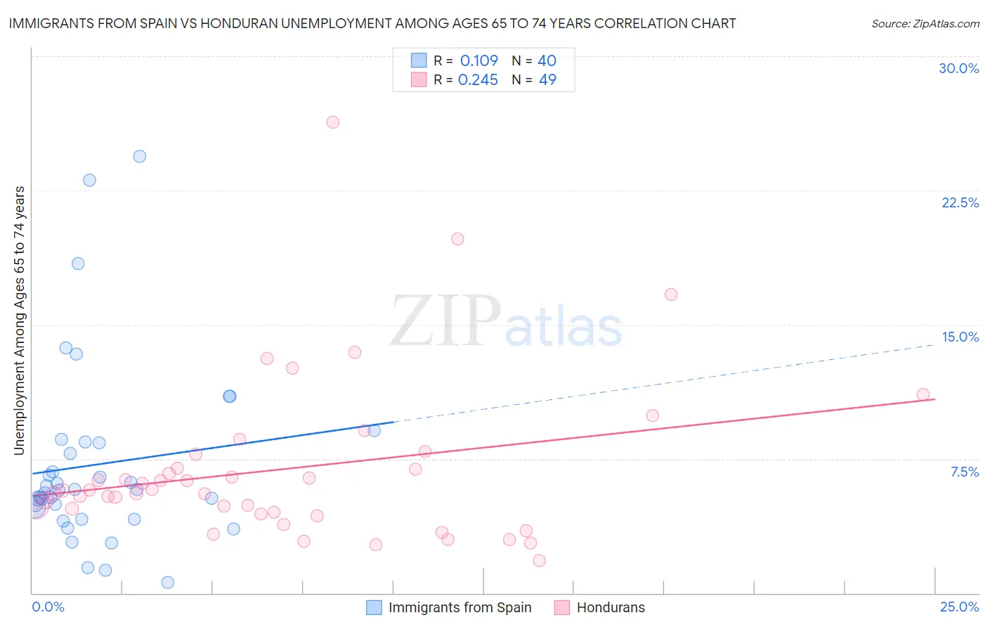 Immigrants from Spain vs Honduran Unemployment Among Ages 65 to 74 years