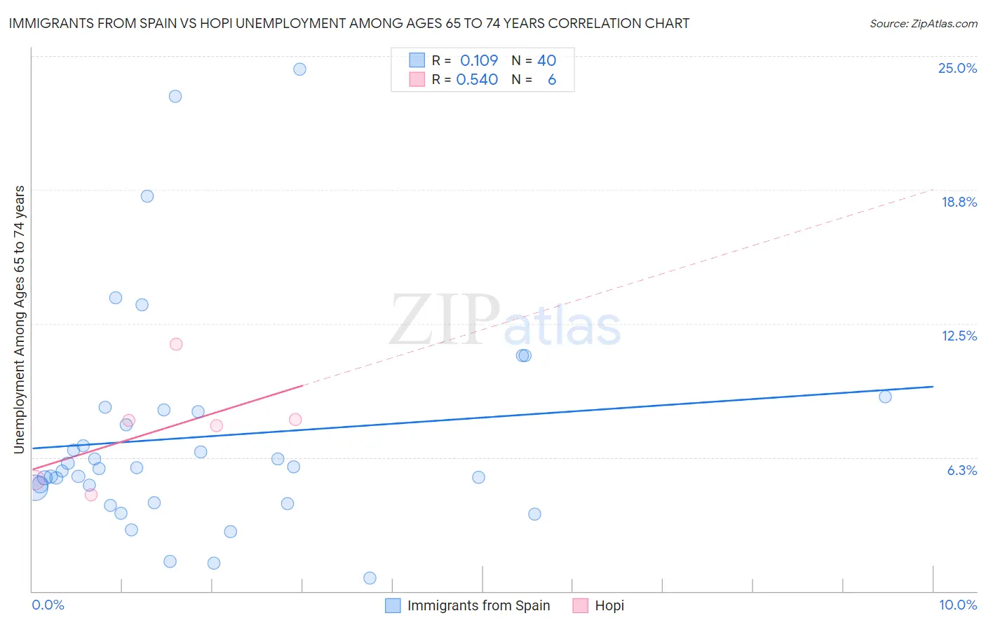 Immigrants from Spain vs Hopi Unemployment Among Ages 65 to 74 years