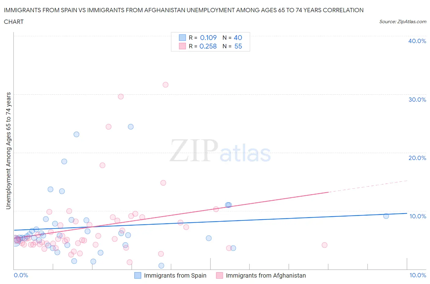 Immigrants from Spain vs Immigrants from Afghanistan Unemployment Among Ages 65 to 74 years