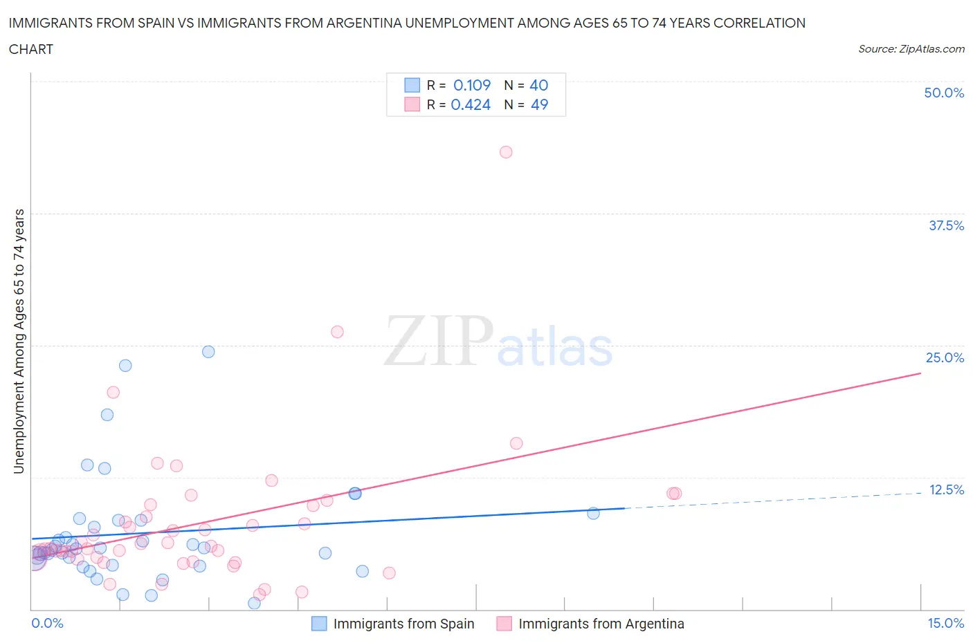 Immigrants from Spain vs Immigrants from Argentina Unemployment Among Ages 65 to 74 years
