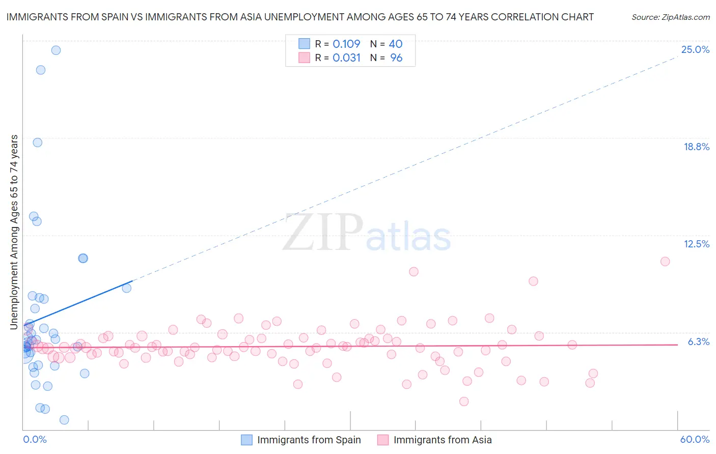 Immigrants from Spain vs Immigrants from Asia Unemployment Among Ages 65 to 74 years