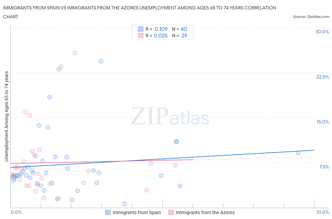 Immigrants from Spain vs Immigrants from the Azores Unemployment Among Ages 65 to 74 years
