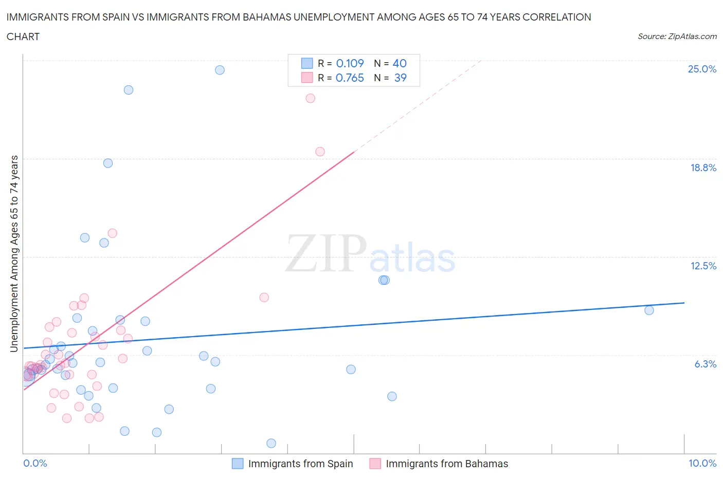 Immigrants from Spain vs Immigrants from Bahamas Unemployment Among Ages 65 to 74 years