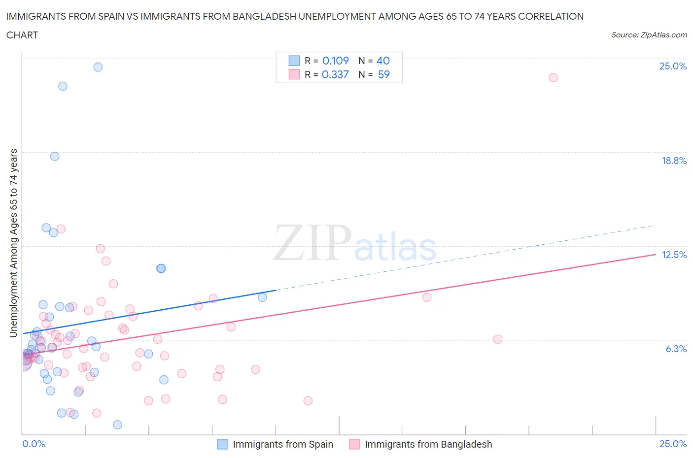 Immigrants from Spain vs Immigrants from Bangladesh Unemployment Among Ages 65 to 74 years