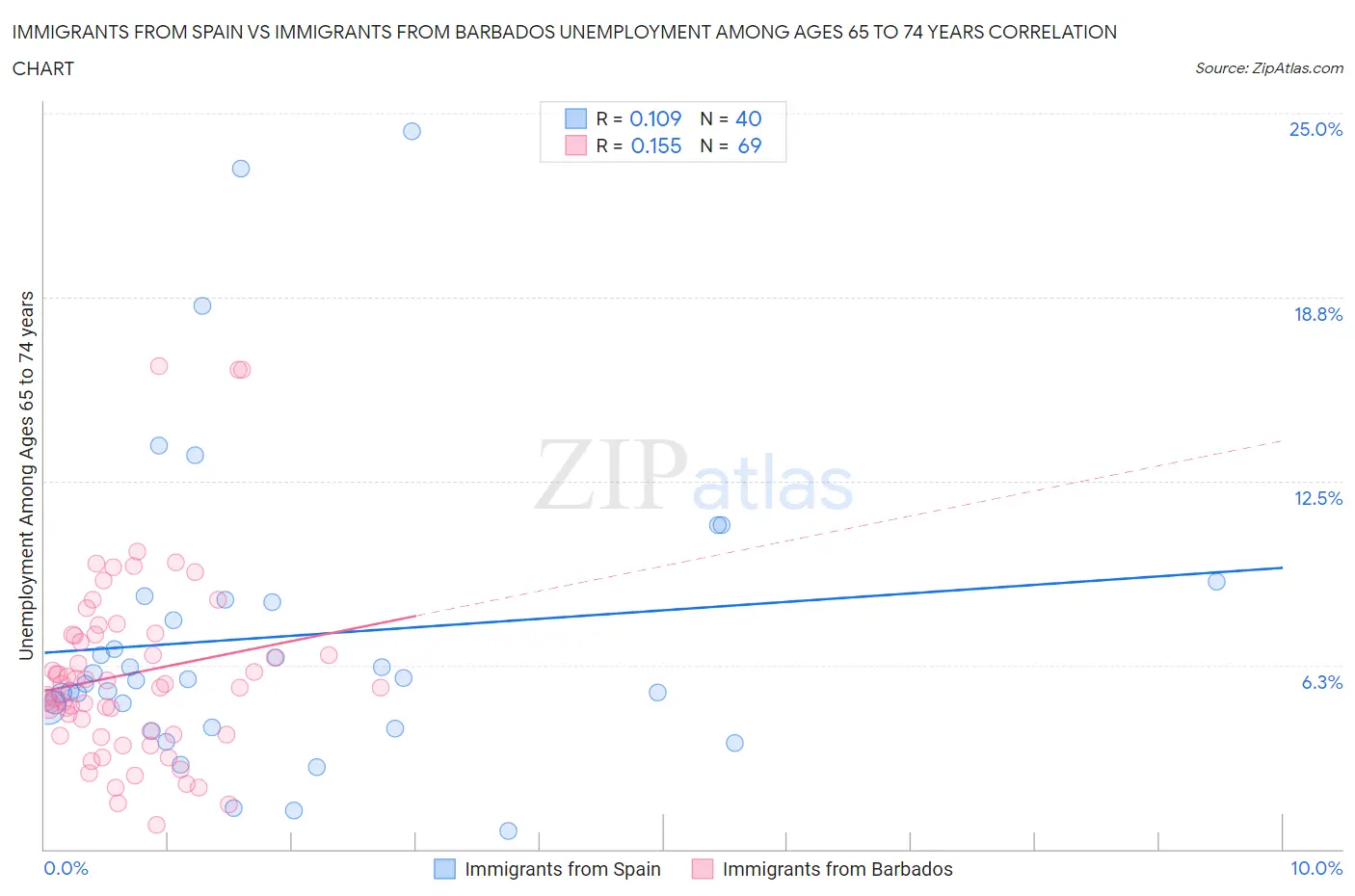 Immigrants from Spain vs Immigrants from Barbados Unemployment Among Ages 65 to 74 years