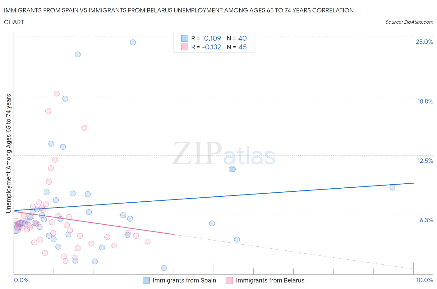 Immigrants from Spain vs Immigrants from Belarus Unemployment Among Ages 65 to 74 years