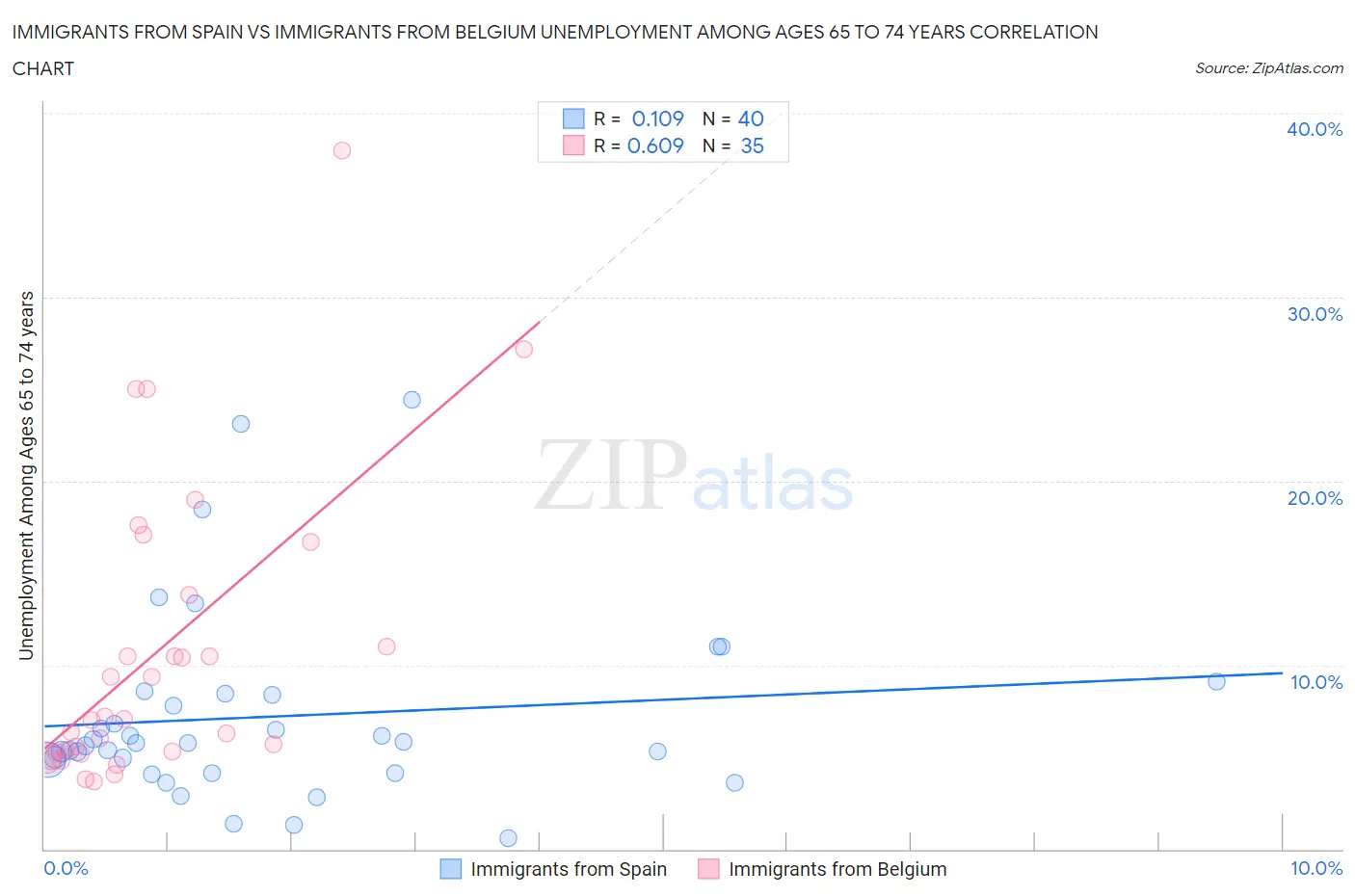 Immigrants from Spain vs Immigrants from Belgium Unemployment Among Ages 65 to 74 years