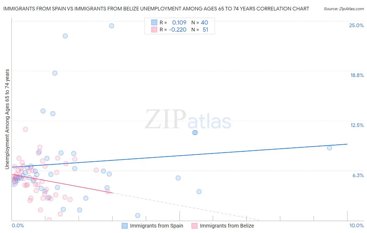Immigrants from Spain vs Immigrants from Belize Unemployment Among Ages 65 to 74 years