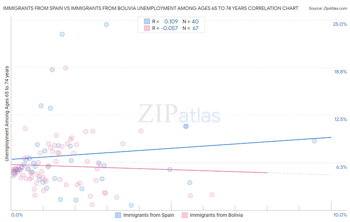 Immigrants from Spain vs Immigrants from Bolivia Unemployment Among Ages 65 to 74 years