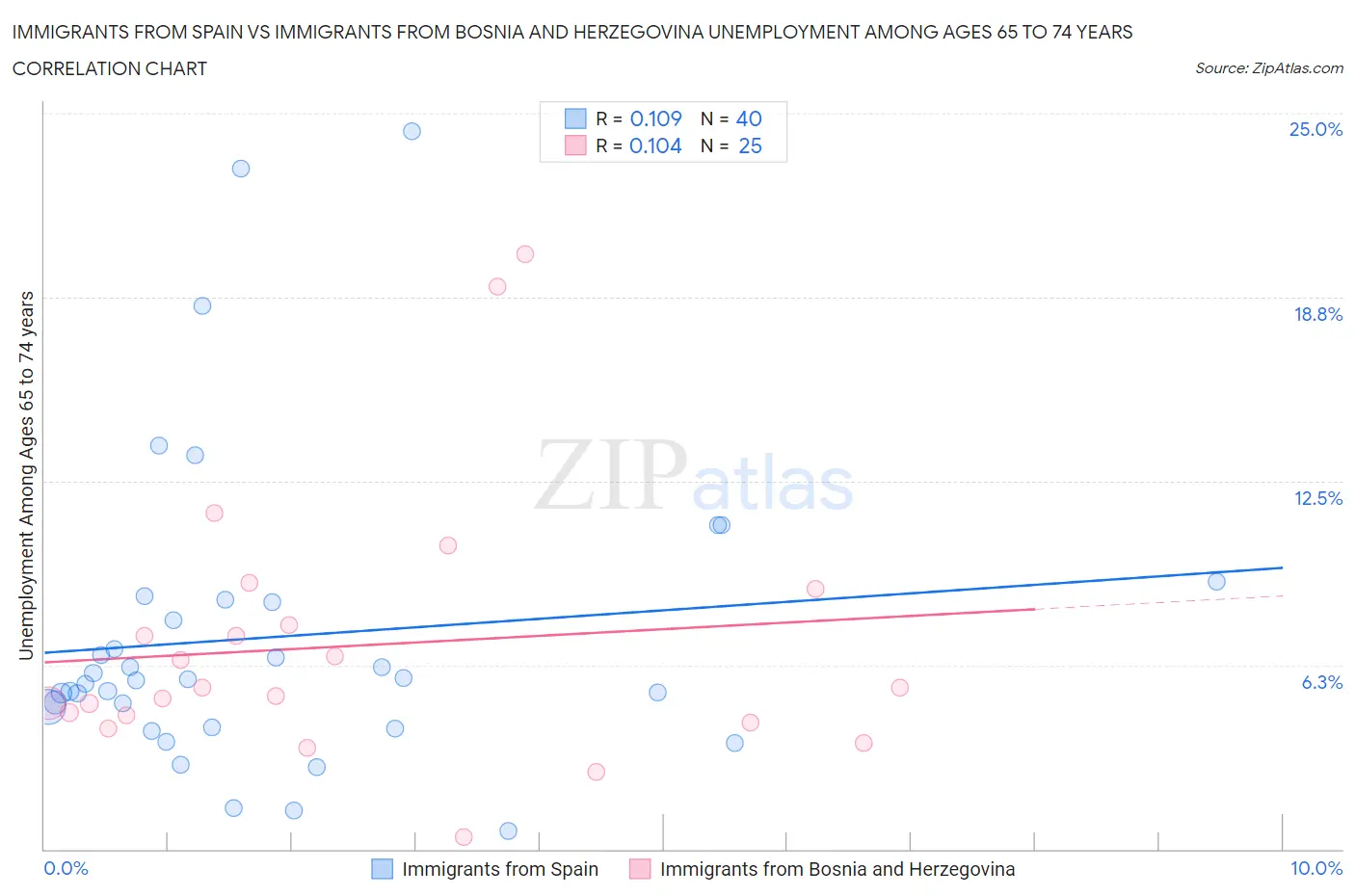 Immigrants from Spain vs Immigrants from Bosnia and Herzegovina Unemployment Among Ages 65 to 74 years