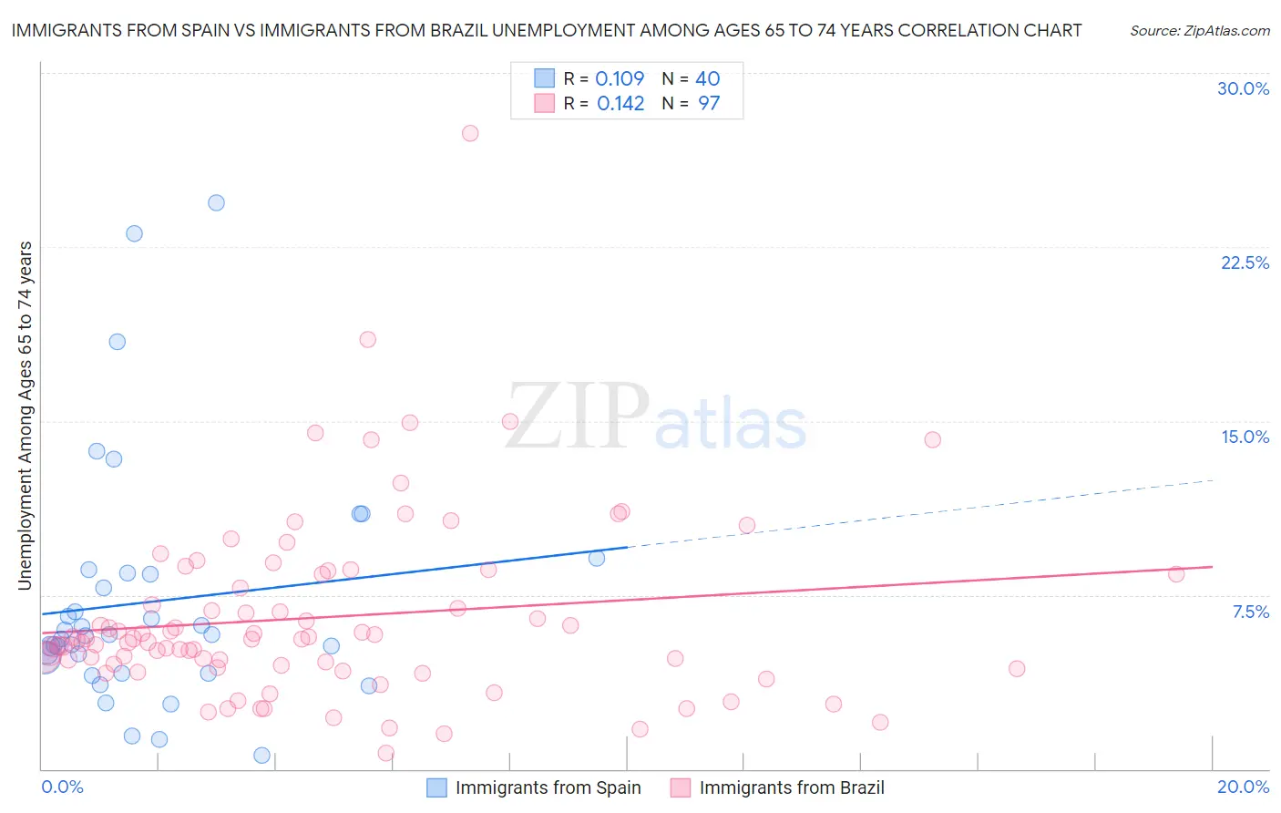 Immigrants from Spain vs Immigrants from Brazil Unemployment Among Ages 65 to 74 years