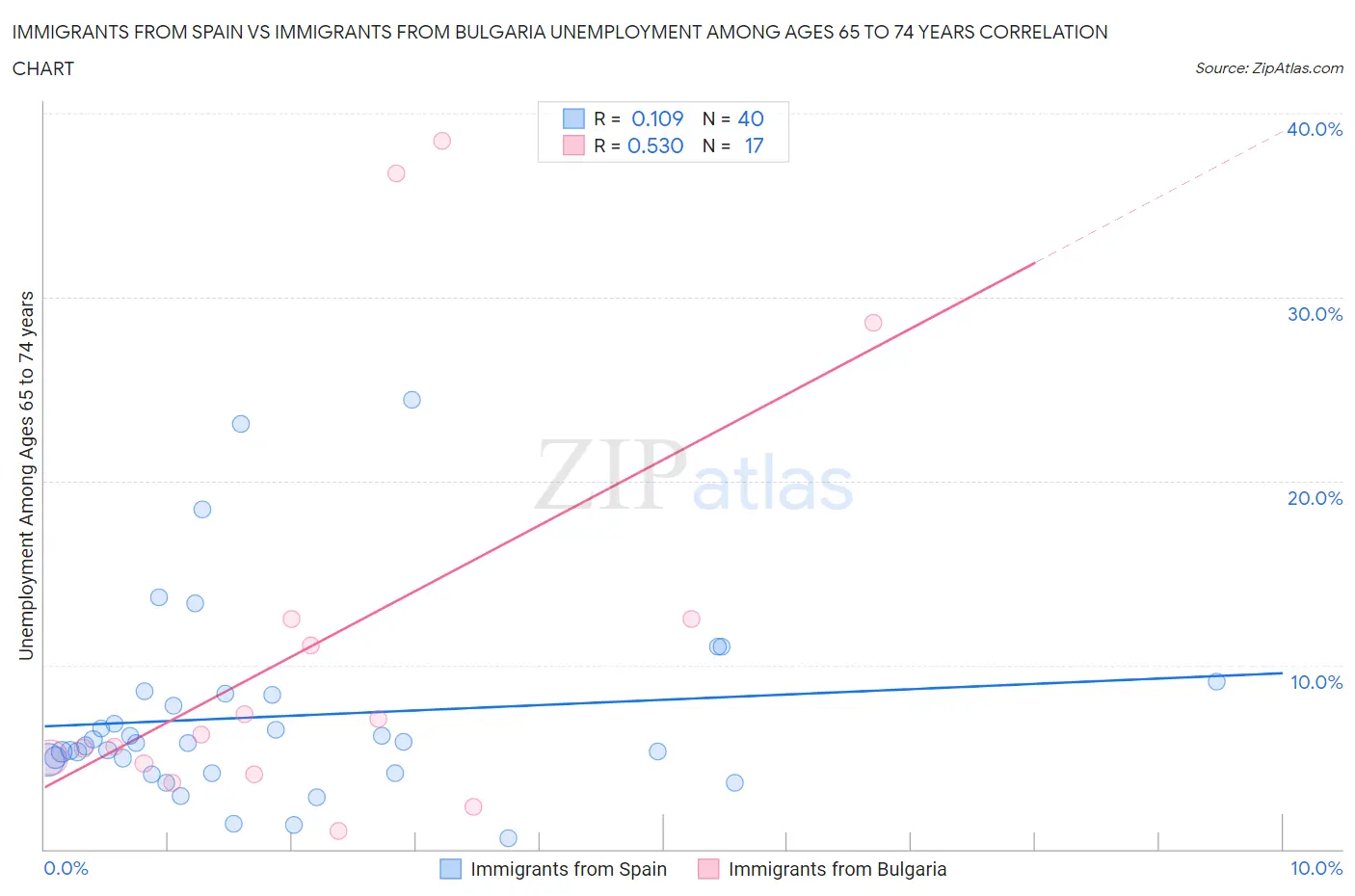 Immigrants from Spain vs Immigrants from Bulgaria Unemployment Among Ages 65 to 74 years