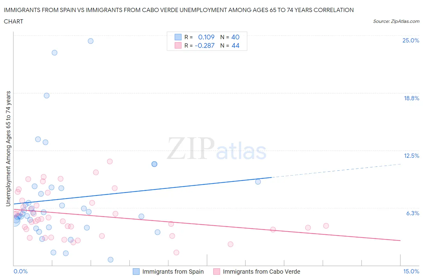 Immigrants from Spain vs Immigrants from Cabo Verde Unemployment Among Ages 65 to 74 years
