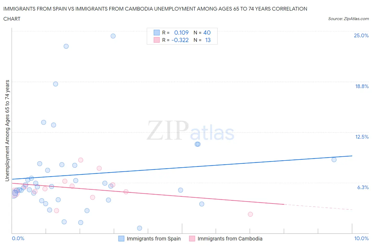 Immigrants from Spain vs Immigrants from Cambodia Unemployment Among Ages 65 to 74 years