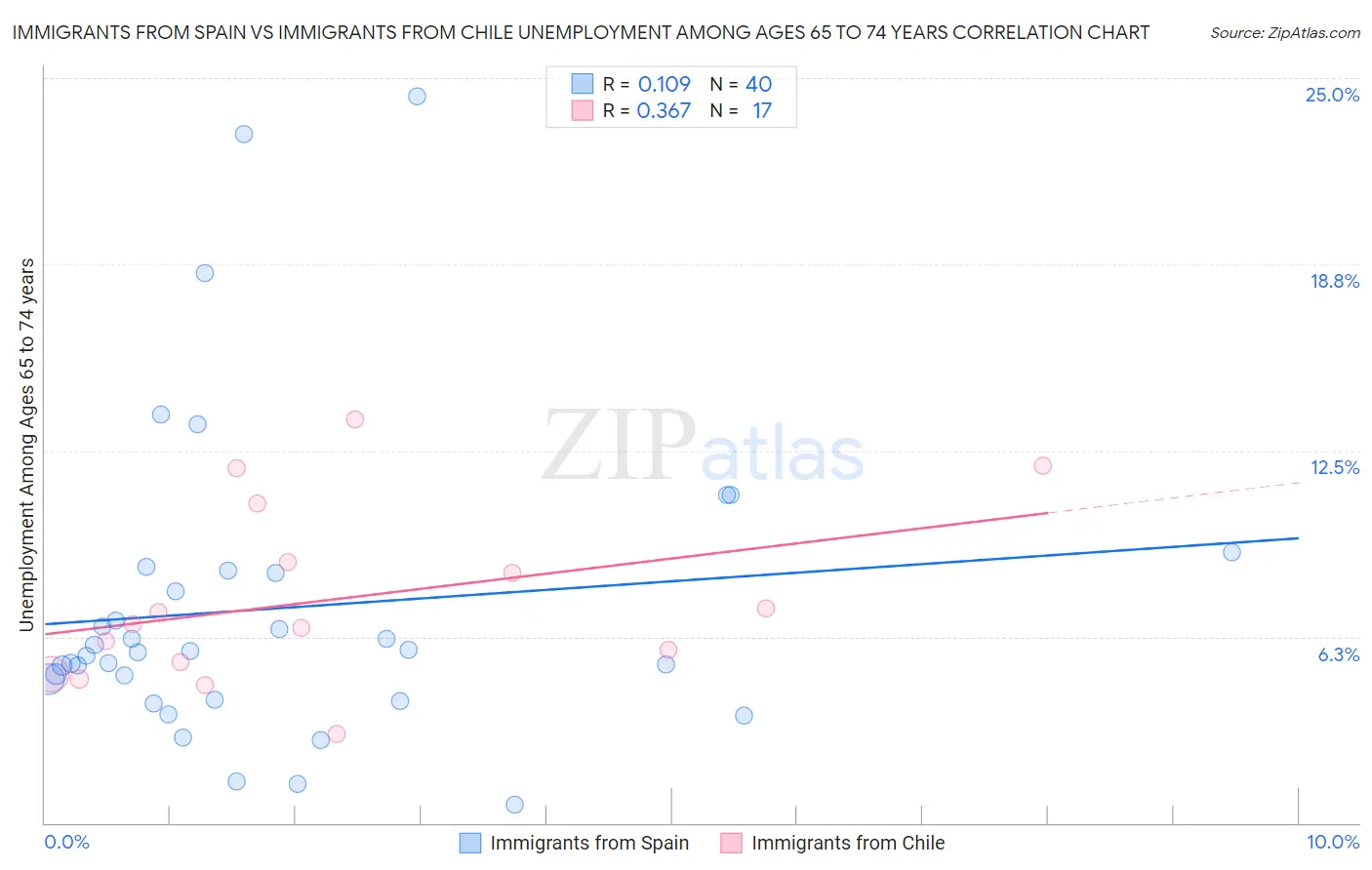 Immigrants from Spain vs Immigrants from Chile Unemployment Among Ages 65 to 74 years